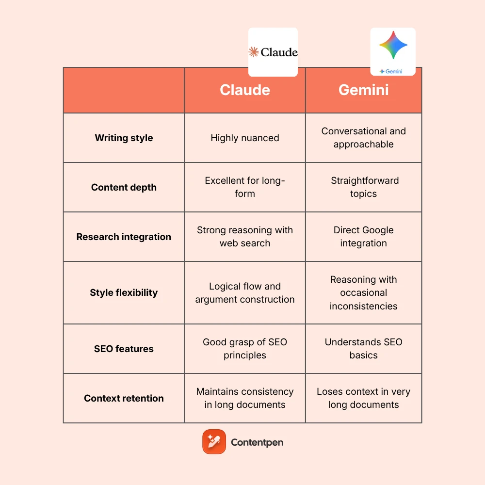 Claude vs Gemini: Which AI is better for content?