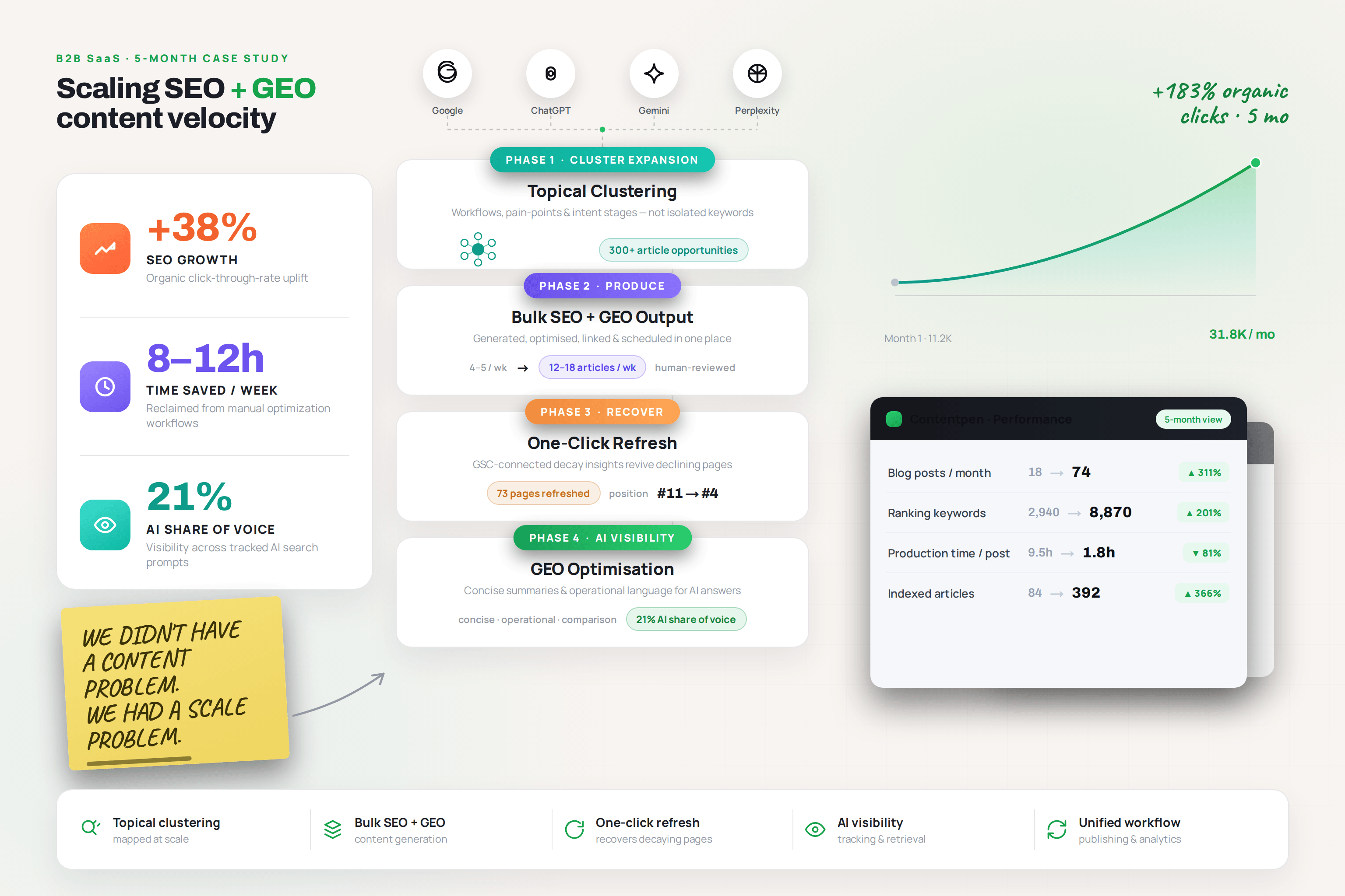 How a B2B SaaS team scaled from 18 to 146 monthly blog publications, while improving AI search visibility