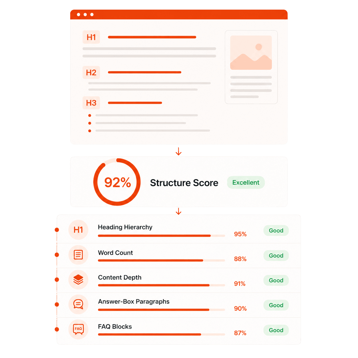 Good content isn't just well-written, it's well-structured