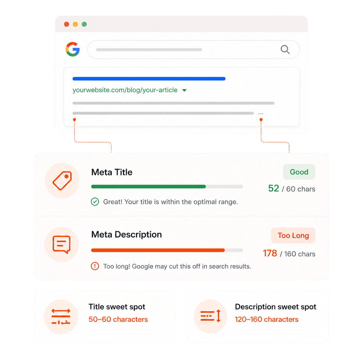 Your meta title and description are your first impression on Google