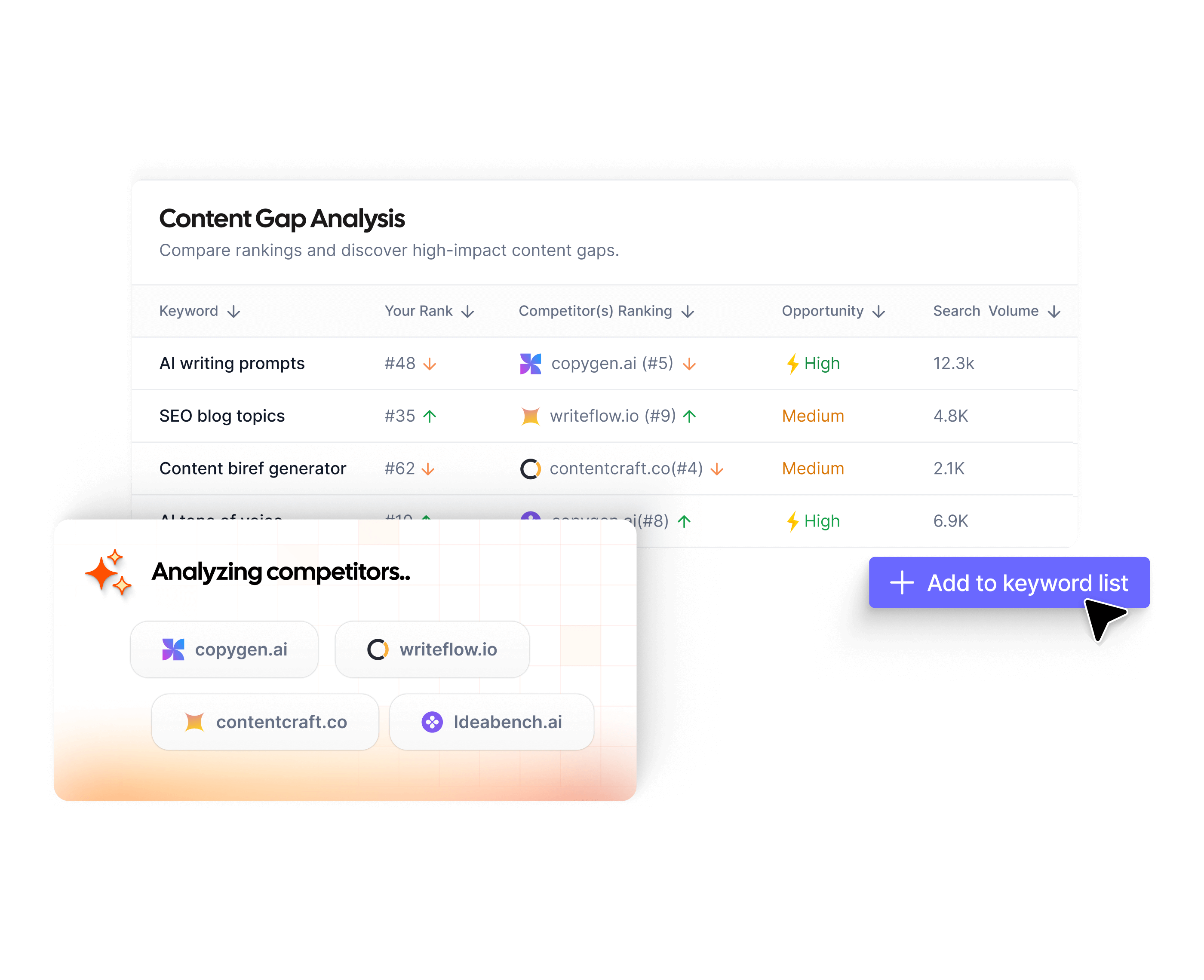 See what keywords your competitors rank for