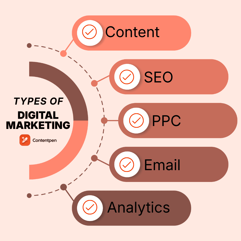 10 types of digital marketing that actually work in 2026.