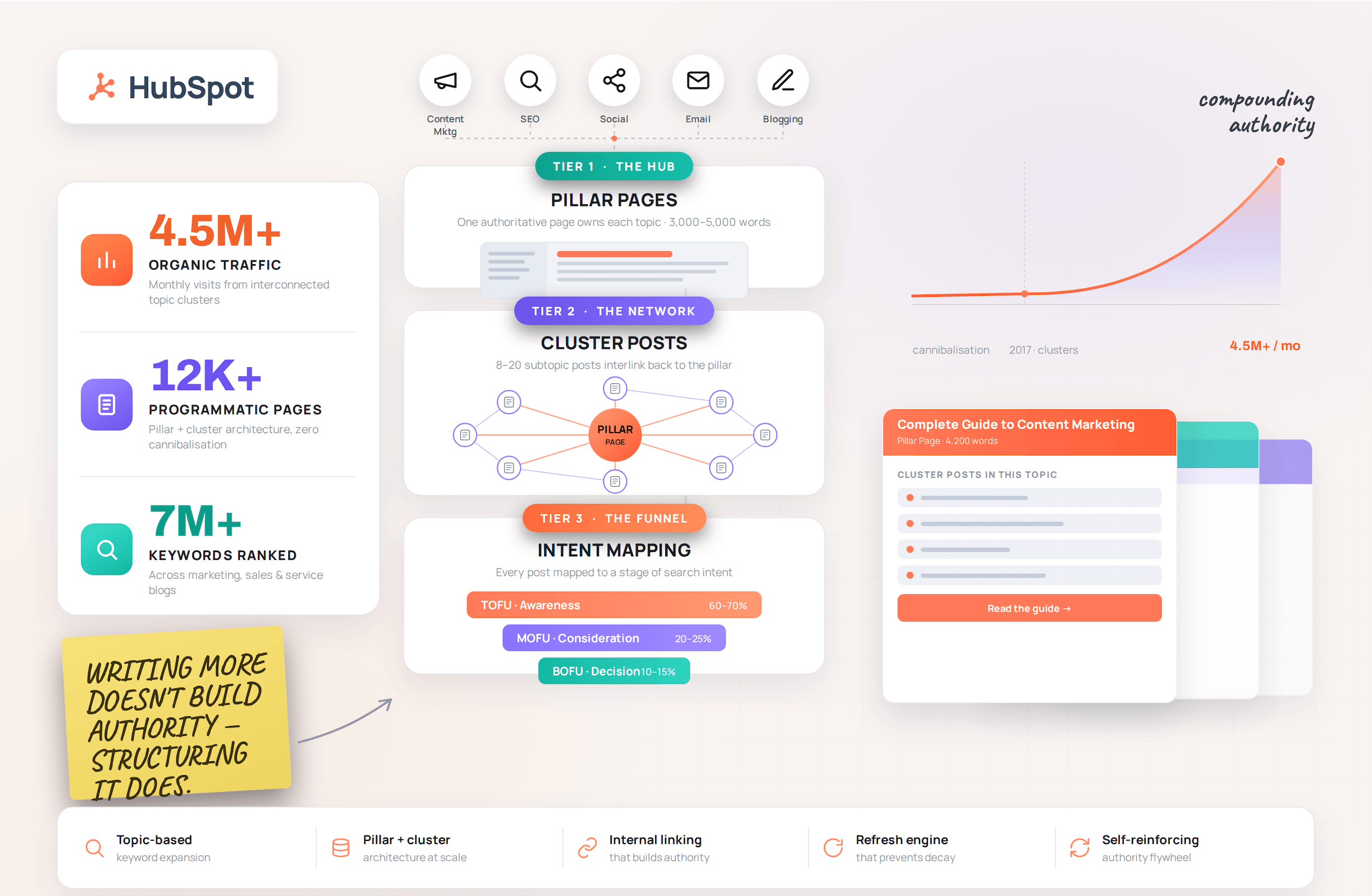 How HubSpot built a 4.5m+ monthly traffic engine using topic clusters